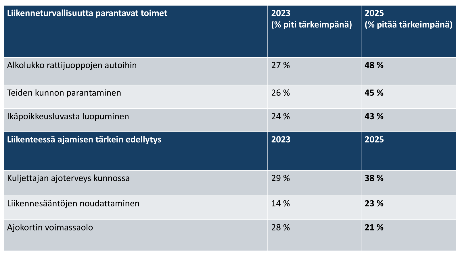 Taulukko kyselyn tuloksista, Alkolukko selvästi tärkein liikenneturvallisuustoimi 