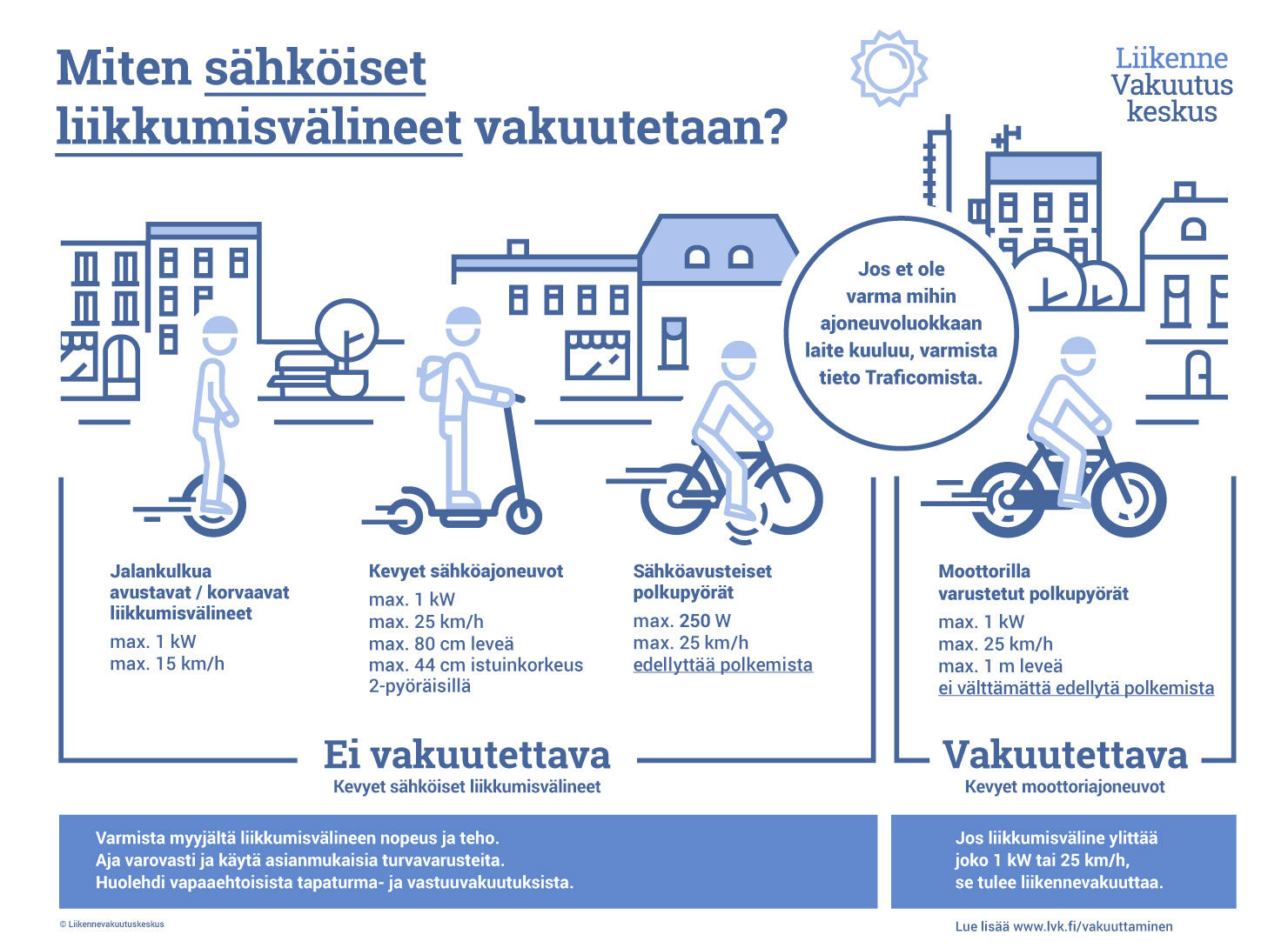 Infograafi kevyiden sähköisten liikkumisvälineiden vakuuttamisesta, lue sisältö erillisestä kuvauksesta infograafin yhteydessä.