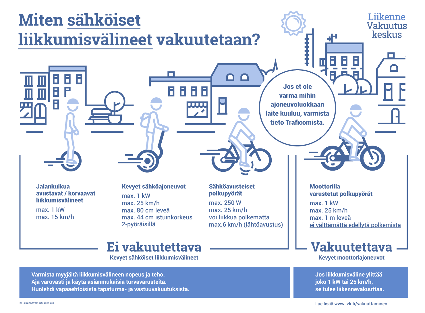 Infograafi kevyiden sähköisten liikkumisvälineiden vakuuttamisesta, lue sisältö erillisestä kuvauksesta infograafin yhteydessä.